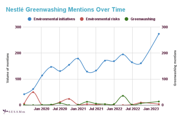 nestlé greenwashing mentions over time chart