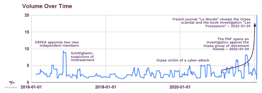 orpea-volume-over-time-chart