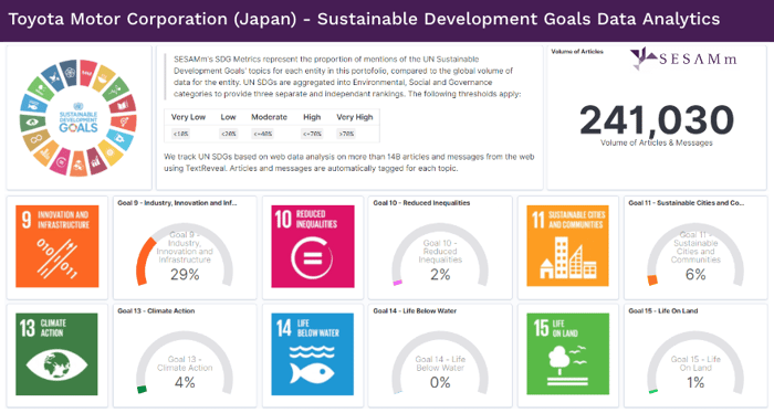 A dashboard view of Toyota Motor Corporation’s SDG scores