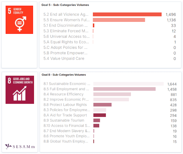 A subcategory view showing two of Joe `’s SDG scores