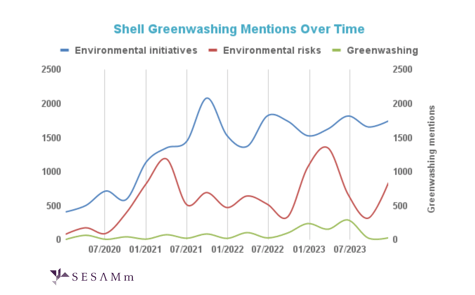 shell greenwashing mentions over time-1