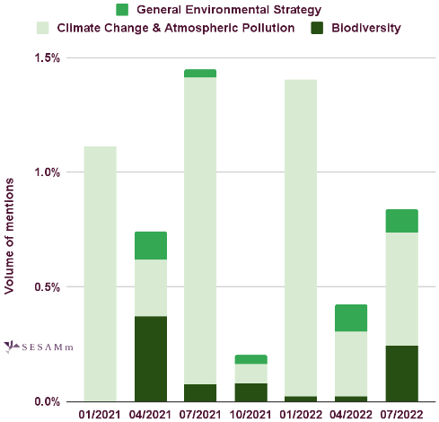 TotalEnergies environmental mentions volume chart