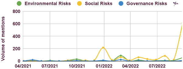 TotalEnergies ESG risks chart