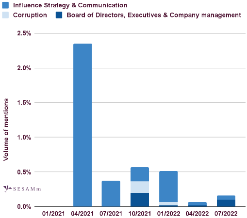 TotalEnergies governance mentions volume chart