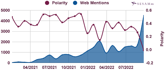 TotalEnergies polarity and web mentions chart